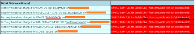 BizTalk SQL Database - Configuration Errors And Resolution
